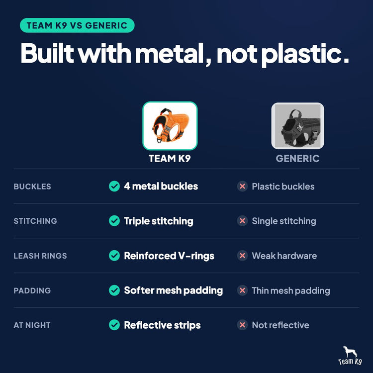 Card: Built with metal, not plastic. Team K9 vs generic: 4 metal buckles vs Plastic buckles, Triple stitching vs Single stitching, Reinforced V-rings vs Weak hardware, Softer mesh padding vs Thin mesh padding, Reflective strips vs Not reflective