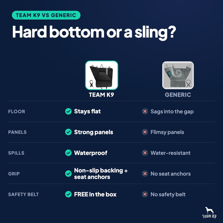 Comparison card, Team K9 versus a generic sling: the hard bottom stays flat while the sling sags into the gap; strong panels, waterproof, non-slip backing with seat anchors, and a free safety belt in the box